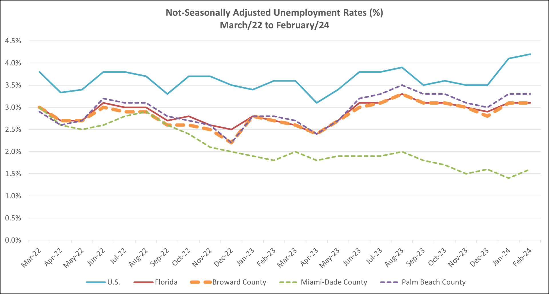 The Alliance - Broward County gained 16,600 Nonagricultural Jobs over